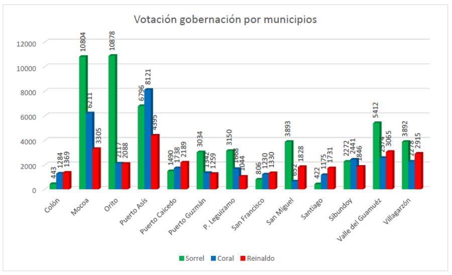 Resultados de Votación por Municipios en el Putumayo. Click - Ampliar