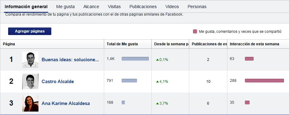Comparativo Facebook