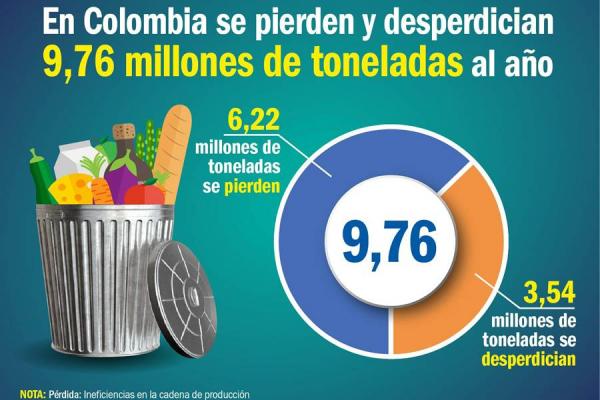 La región Llanos conformada por Arauca, Casanare, Guainía, Guaviare, Meta, Vaupés y Vichada, es la que menos alimentos desperdicia en un año, con 71 mil 31 toneladas.(Foto: FUENTE DNP - EL NUEVO DÍA)