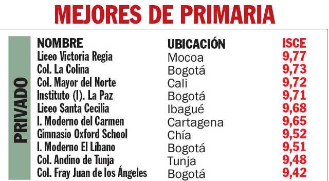 Estos Son Los Mejores Colegios De Colombia – MiPutumayo.com.co